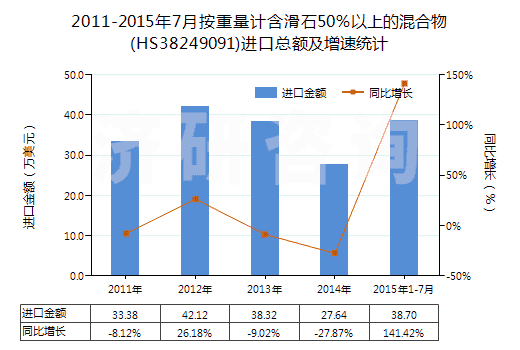 2011-2015年7月按重量計(jì)含滑石50％以上的混合物(HS38249091)進(jìn)口總額及增速統(tǒng)計(jì)